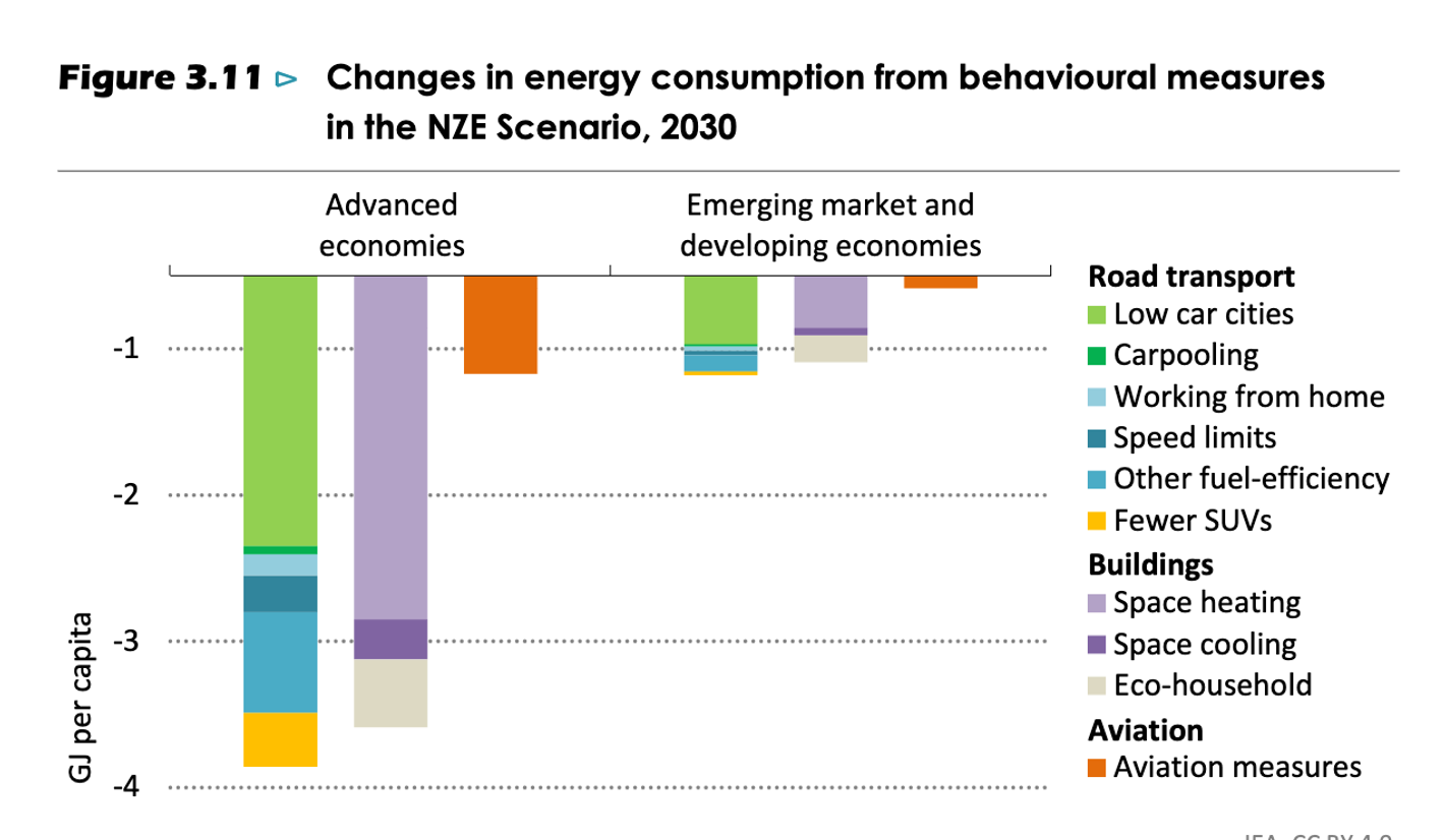 Quelles sont les stratégies de réduction de la demande dans les scénarios NZE ?