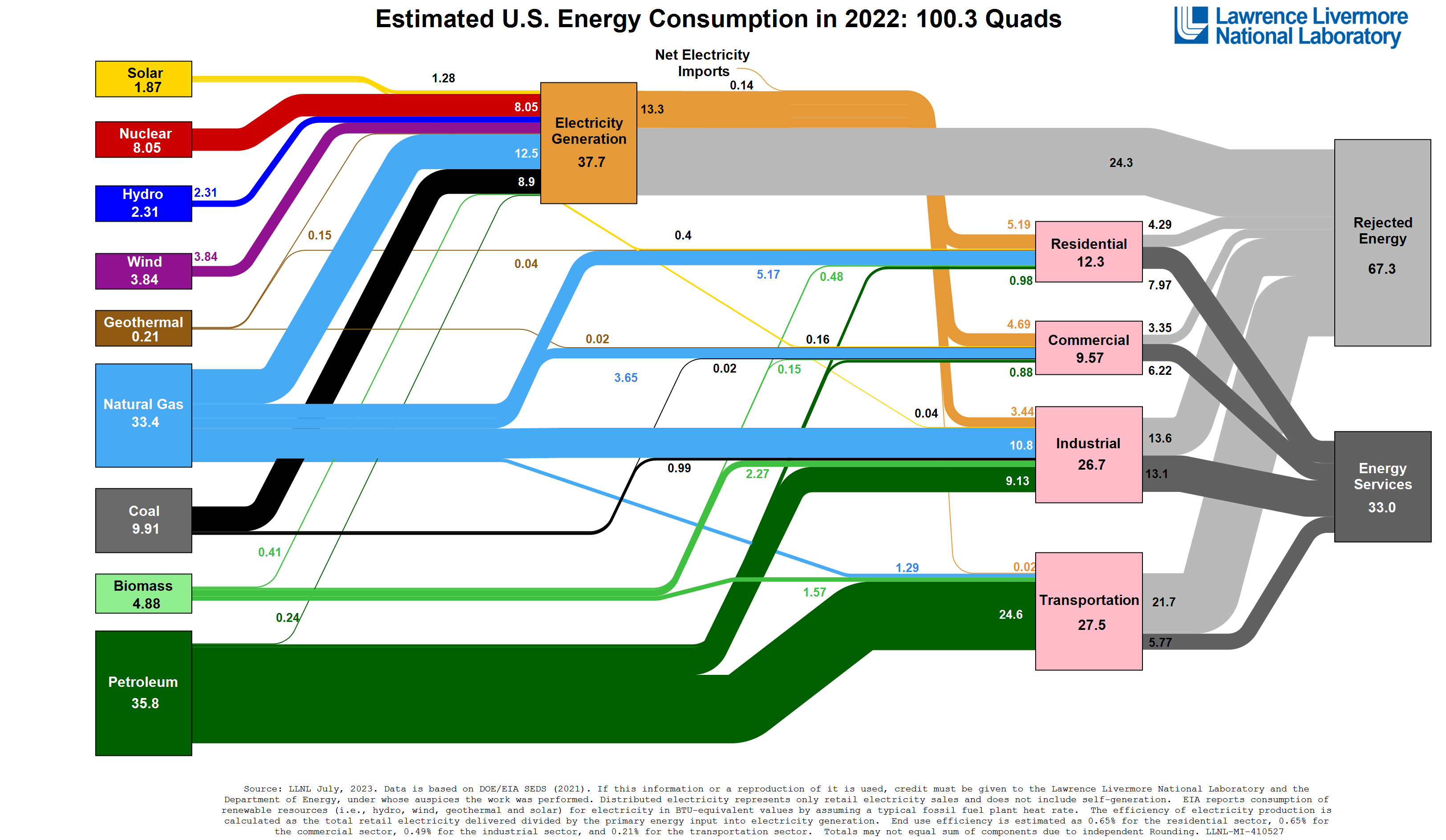 Le système énergétique actuel est-il efficient ?