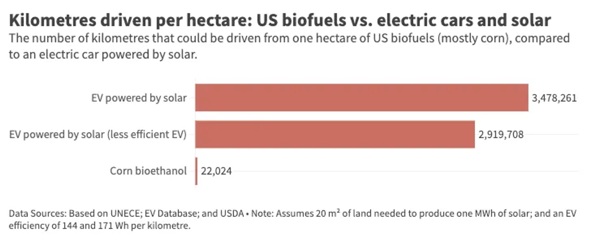 Quid des biocarburants pour les voitures ?