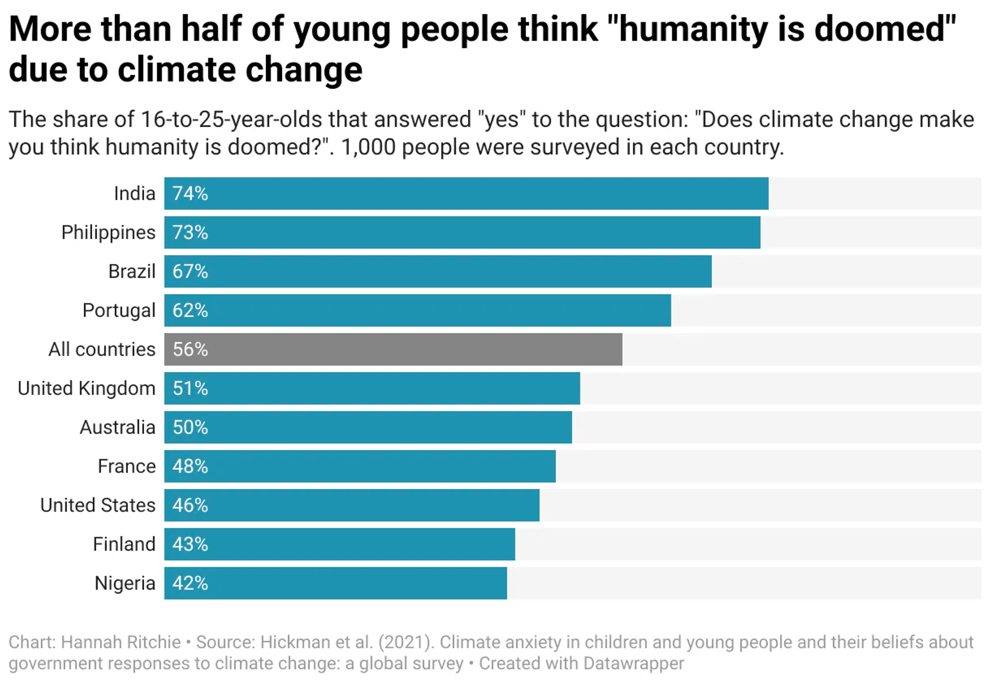 Plus de la moitié des jeunes pensent que l’humanité est “doomed”, alors qu’il n’est pas trop tard pour agir