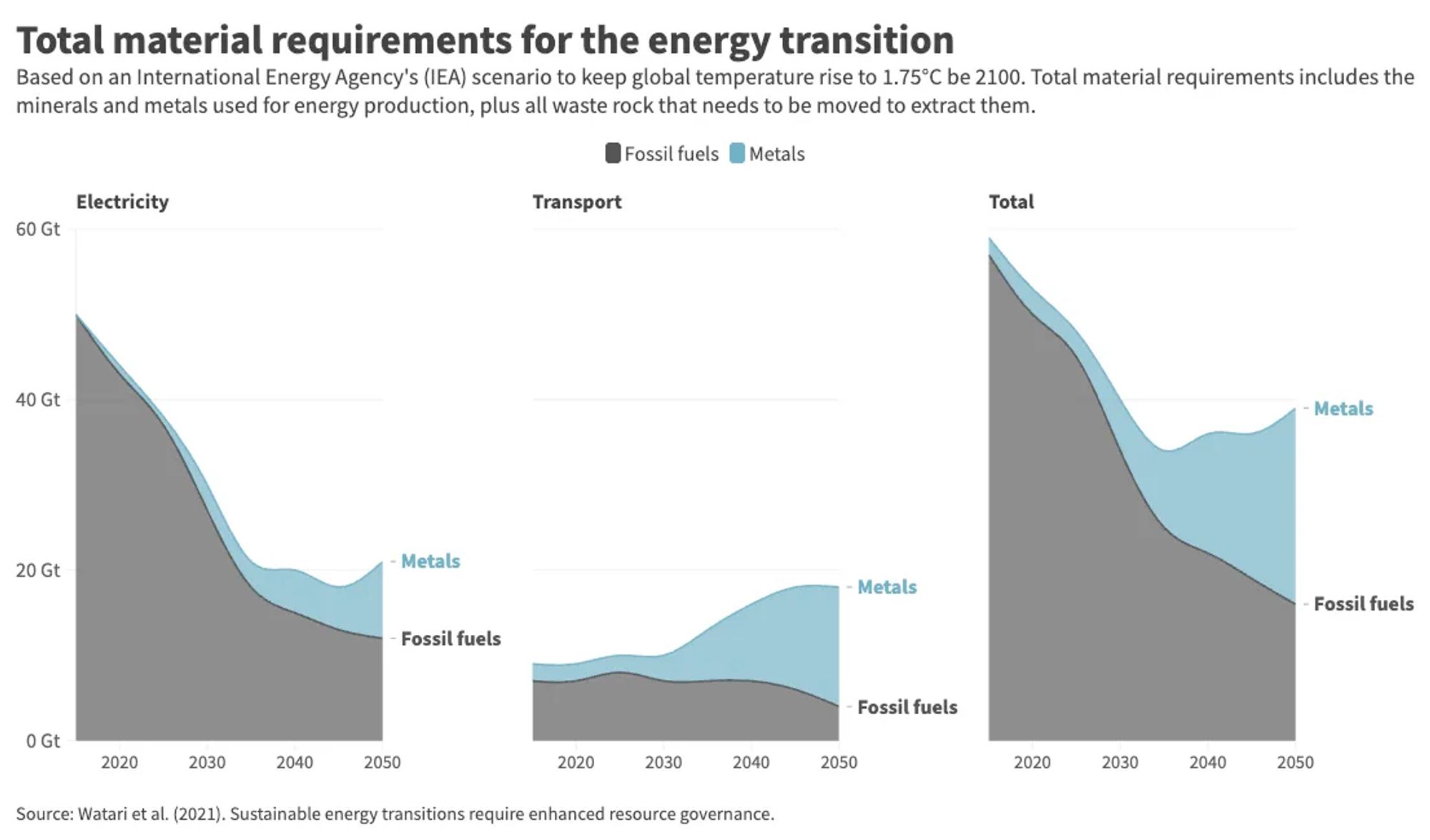 La transition énergétique nous met-elle dans un extractivisme ?